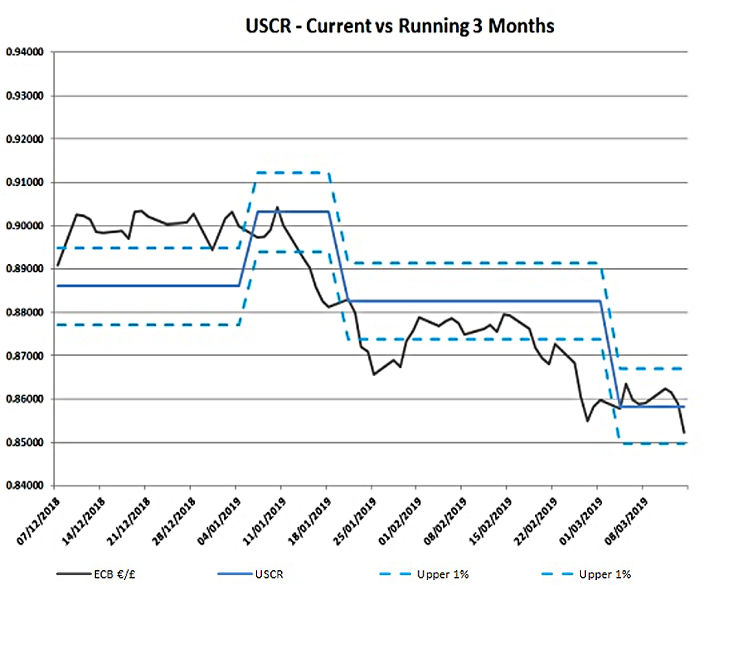 STERLING STRENGTHENS AGAINST THE EURO - HOWEVER NO PRICE CHANGE TO UK SUGAR PRICES FROM MONDAY 18 March 2019