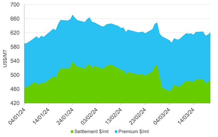 Sugaronline Brazil Sugar 150 ICUMSA Reference Price – 21st March, 2024 ...