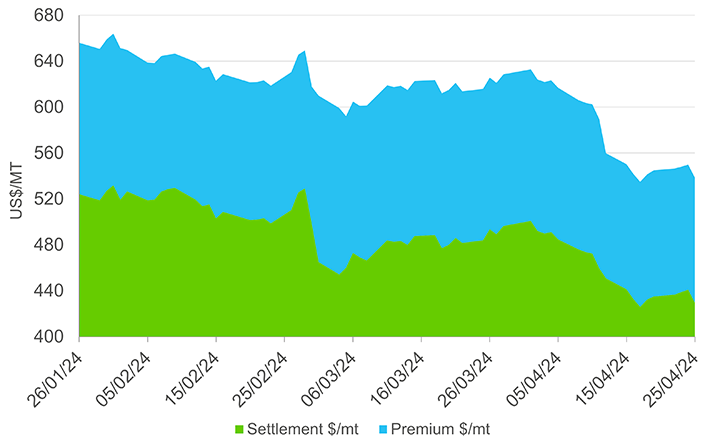 Sugaronline Brazil Sugar 150 ICUMSA Reference Price – 25th April, 2024 ...